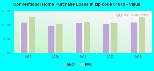 Conventional Home Purchase Loans in zip code 61010 - Value