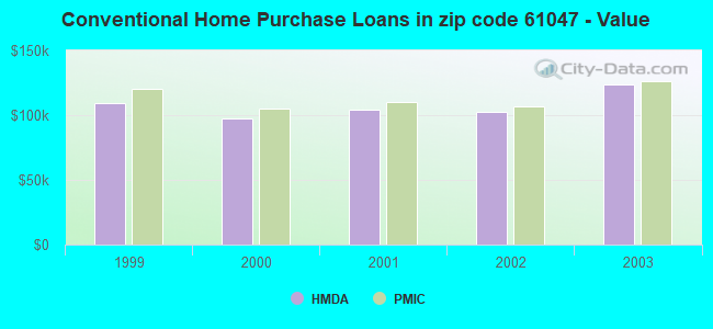 Conventional Home Purchase Loans in zip code 61047 - Value