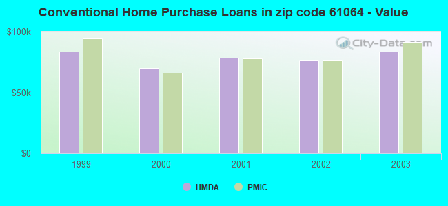 Conventional Home Purchase Loans in zip code 61064 - Value