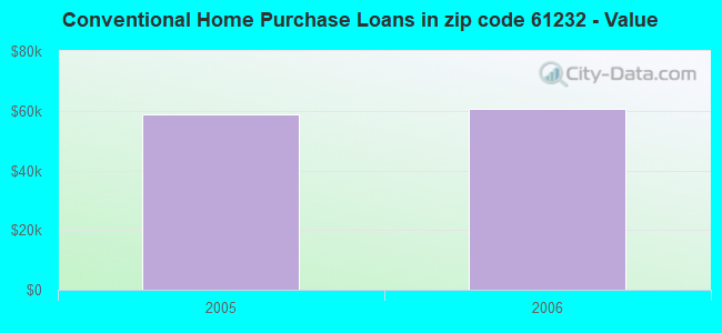 Conventional Home Purchase Loans in zip code 61232 - Value