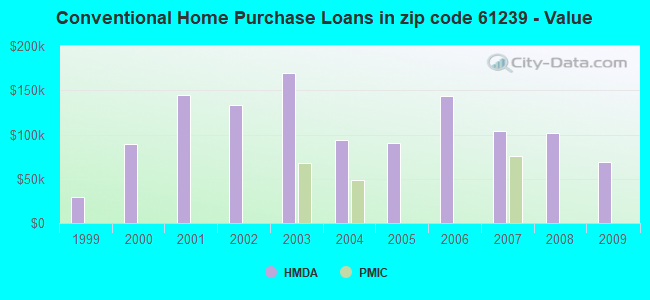Conventional Home Purchase Loans in zip code 61239 - Value