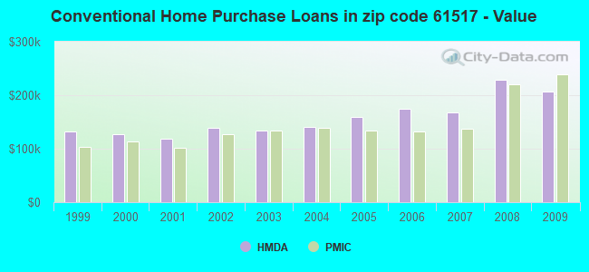 Conventional Home Purchase Loans in zip code 61517 - Value