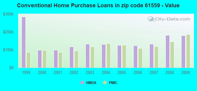 Conventional Home Purchase Loans in zip code 61559 - Value