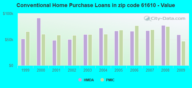 Conventional Home Purchase Loans in zip code 61610 - Value