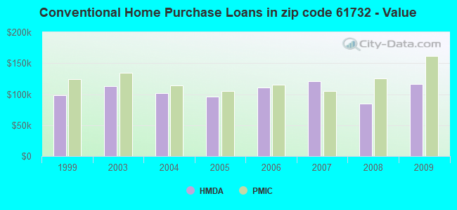 Conventional Home Purchase Loans in zip code 61732 - Value