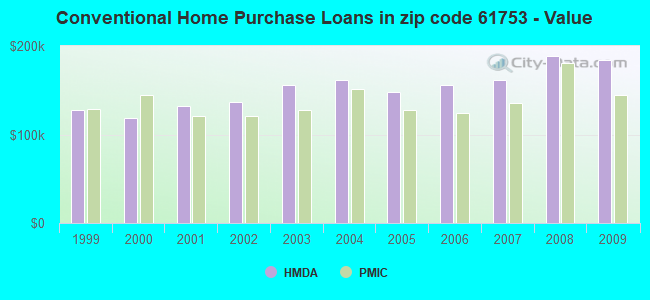 Conventional Home Purchase Loans in zip code 61753 - Value