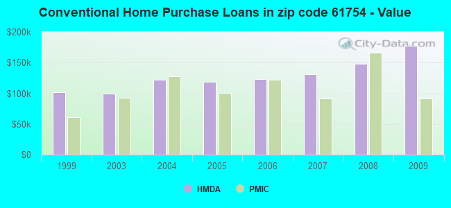 Conventional Home Purchase Loans in zip code 61754 - Value