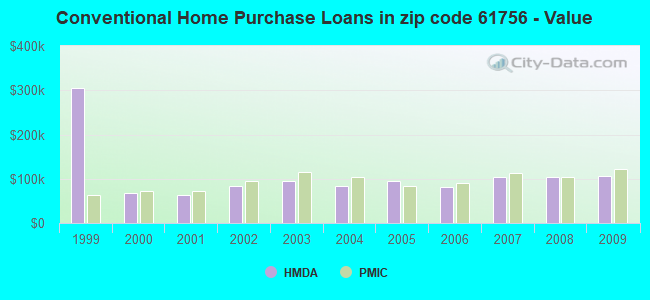 Conventional Home Purchase Loans in zip code 61756 - Value