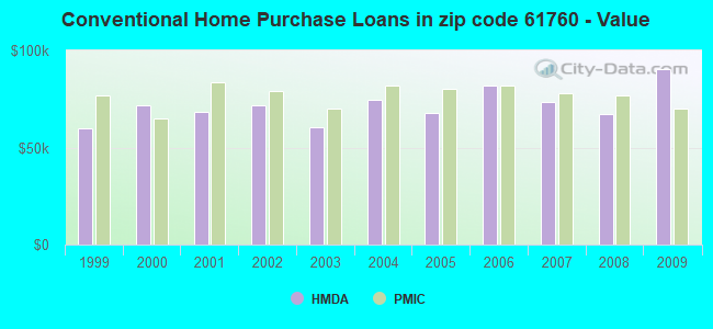 Conventional Home Purchase Loans in zip code 61760 - Value