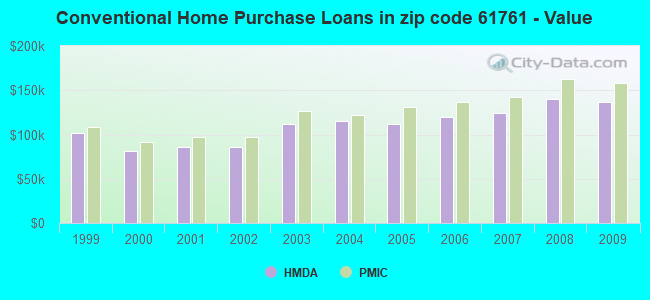 Conventional Home Purchase Loans in zip code 61761 - Value