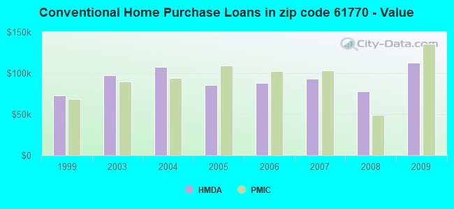 Conventional Home Purchase Loans in zip code 61770 - Value