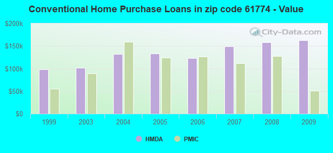 Conventional Home Purchase Loans in zip code 61774 - Value