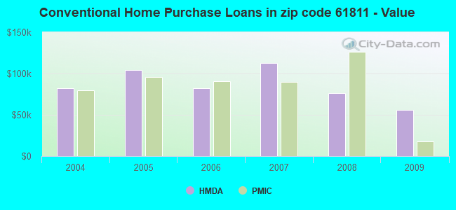 Conventional Home Purchase Loans in zip code 61811 - Value