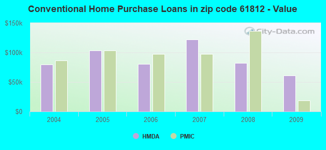 Conventional Home Purchase Loans in zip code 61812 - Value