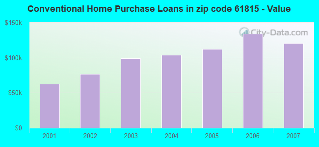 Conventional Home Purchase Loans in zip code 61815 - Value