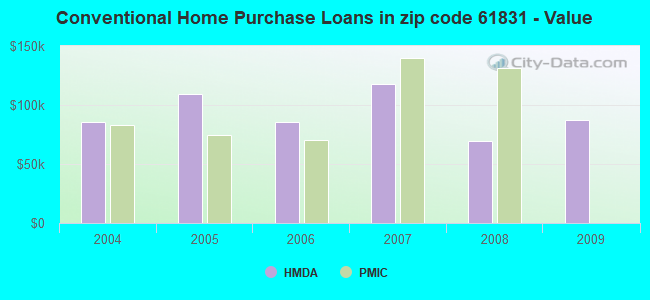 Conventional Home Purchase Loans in zip code 61831 - Value