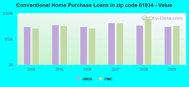 Conventional Home Purchase Loans in zip code 61834 - Value