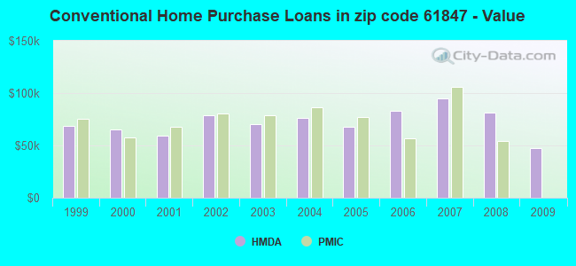 Conventional Home Purchase Loans in zip code 61847 - Value