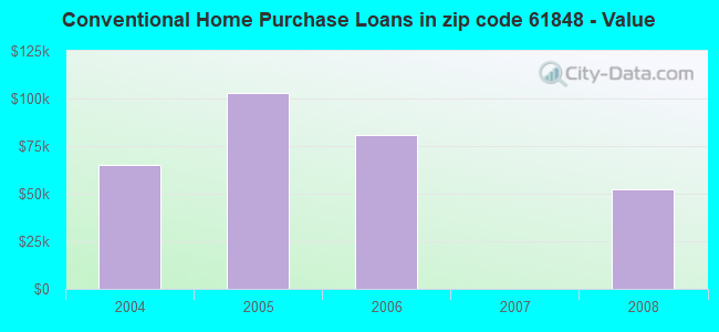 Conventional Home Purchase Loans in zip code 61848 - Value
