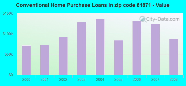 Conventional Home Purchase Loans in zip code 61871 - Value