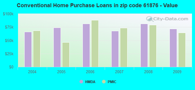 Conventional Home Purchase Loans in zip code 61876 - Value