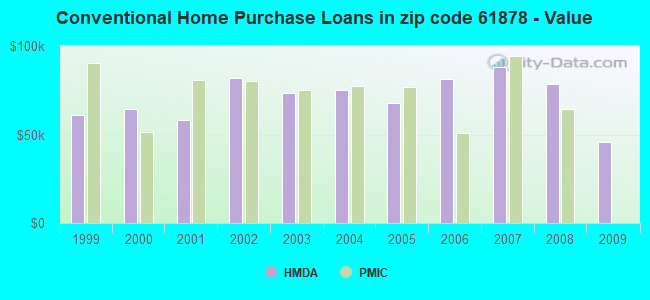 Conventional Home Purchase Loans in zip code 61878 - Value