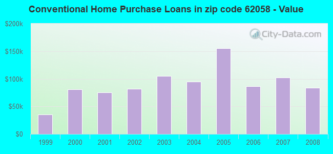 Conventional Home Purchase Loans in zip code 62058 - Value