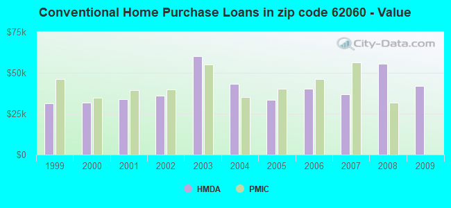Conventional Home Purchase Loans in zip code 62060 - Value