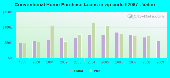 Conventional Home Purchase Loans in zip code 62087 - Value