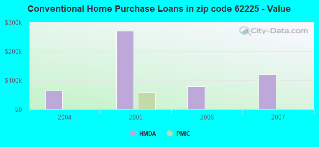 Conventional Home Purchase Loans in zip code 62225 - Value