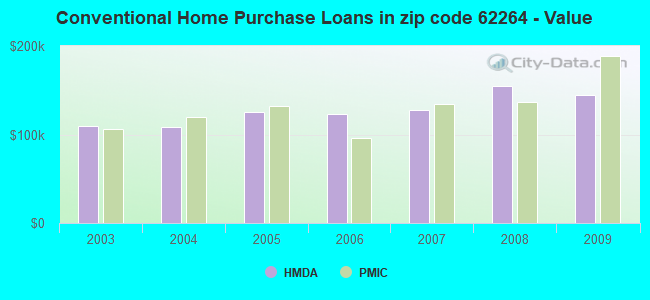 Conventional Home Purchase Loans in zip code 62264 - Value