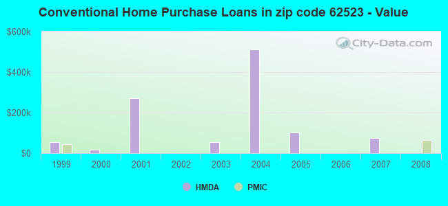 Conventional Home Purchase Loans in zip code 62523 - Value