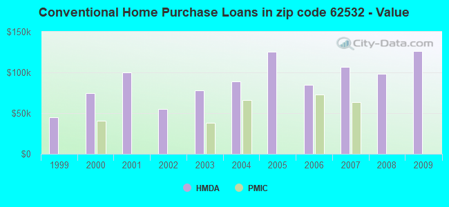 Conventional Home Purchase Loans in zip code 62532 - Value