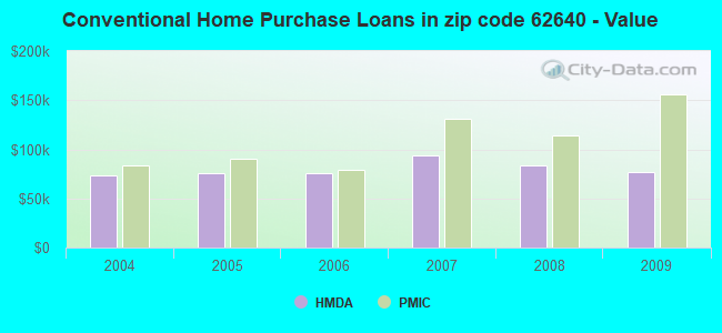 Conventional Home Purchase Loans in zip code 62640 - Value