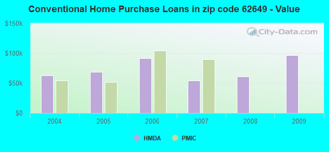 Conventional Home Purchase Loans in zip code 62649 - Value