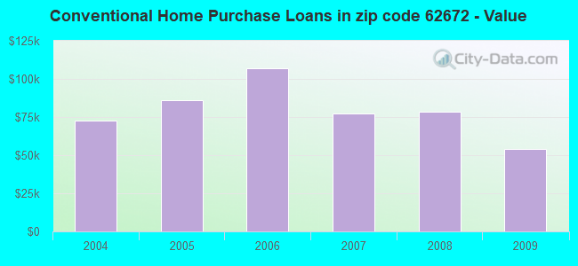Conventional Home Purchase Loans in zip code 62672 - Value