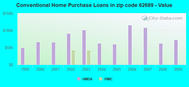 Conventional Home Purchase Loans in zip code 62689 - Value