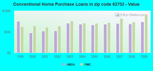 Conventional Home Purchase Loans in zip code 62702 - Value