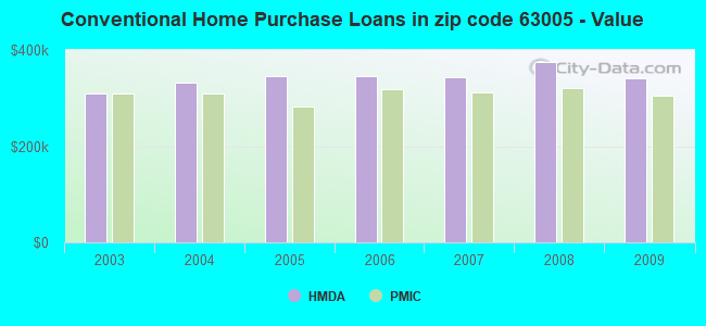 Conventional Home Purchase Loans in zip code 63005 - Value