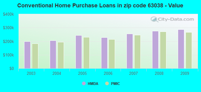 Conventional Home Purchase Loans in zip code 63038 - Value