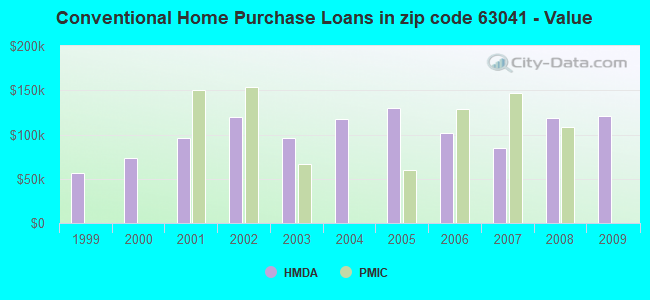 Conventional Home Purchase Loans in zip code 63041 - Value