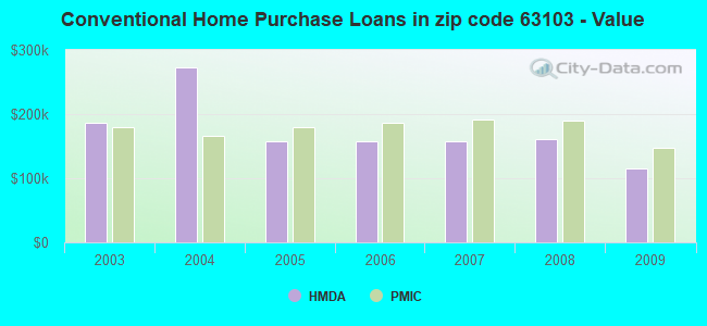 Conventional Home Purchase Loans in zip code 63103 - Value