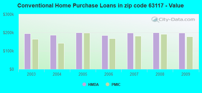 Conventional Home Purchase Loans in zip code 63117 - Value