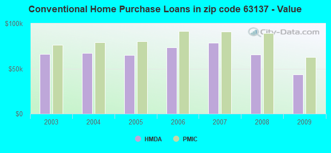 Conventional Home Purchase Loans in zip code 63137 - Value