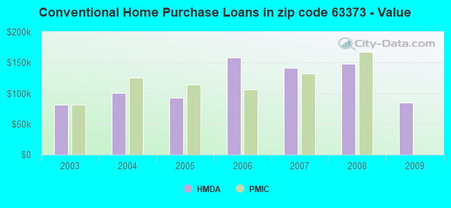 Conventional Home Purchase Loans in zip code 63373 - Value
