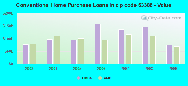 Conventional Home Purchase Loans in zip code 63386 - Value