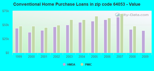 Conventional Home Purchase Loans in zip code 64053 - Value