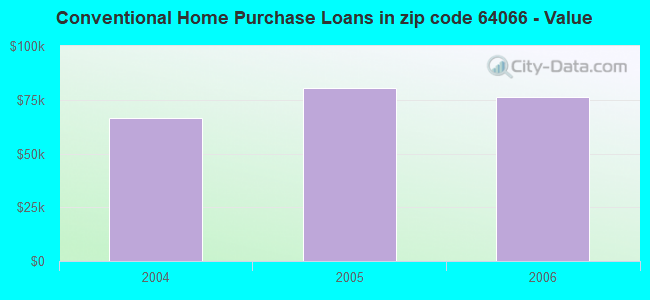 Conventional Home Purchase Loans in zip code 64066 - Value