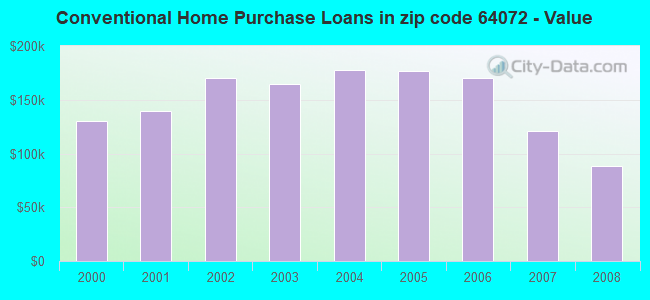 Conventional Home Purchase Loans in zip code 64072 - Value