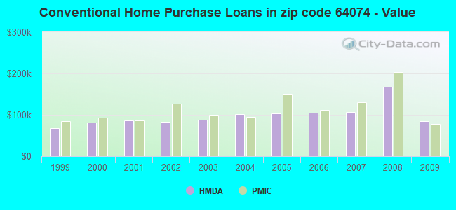 Conventional Home Purchase Loans in zip code 64074 - Value